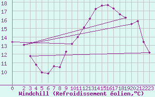 Courbe du refroidissement olien pour Remich (Lu)