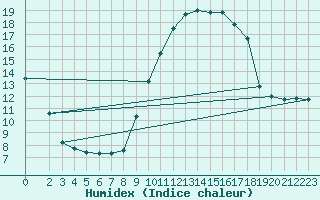 Courbe de l'humidex pour Ringendorf (67)