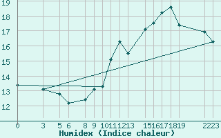 Courbe de l'humidex pour Mont-Rigi (Be)
