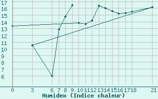 Courbe de l'humidex pour Akakoca