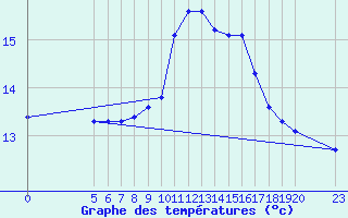 Courbe de tempratures pour Saint-Maximin-la-Sainte-Baume (83)