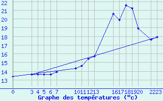 Courbe de tempratures pour Inacio Martins