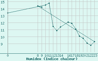 Courbe de l'humidex pour Matera