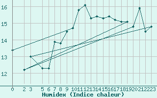 Courbe de l'humidex pour Ponza