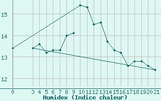 Courbe de l'humidex pour Hvar