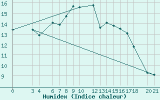 Courbe de l'humidex pour Niksic