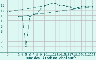 Courbe de l'humidex pour Ponza