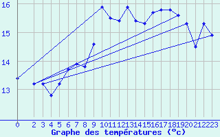 Courbe de tempratures pour Roujan (34)