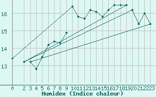 Courbe de l'humidex pour Roujan (34)