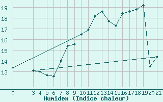 Courbe de l'humidex pour Senj