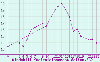 Courbe du refroidissement olien pour Dipkarpaz