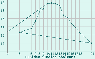 Courbe de l'humidex pour Kocaeli