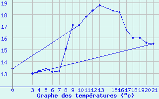 Courbe de tempratures pour Podgorica-Grad