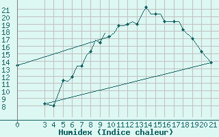 Courbe de l'humidex pour Zeltweg