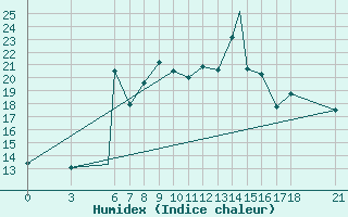 Courbe de l'humidex pour Zonguldak