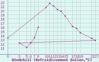 Courbe du refroidissement olien pour Sjaelsmark