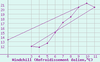 Courbe du refroidissement olien pour Bilogora