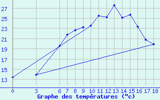 Courbe de tempratures pour Igdir