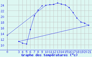 Courbe de tempratures pour Podgorica-Grad