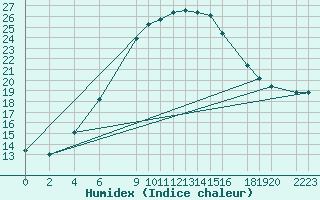 Courbe de l'humidex pour Sint Katelijne-waver (Be)