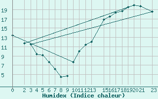 Courbe de l'humidex pour Schefferville Cote-Nord