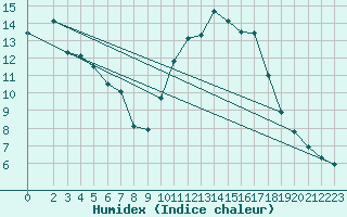 Courbe de l'humidex pour Verneuil (78)