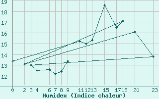 Courbe de l'humidex pour Recoules de Fumas (48)