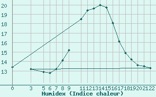 Courbe de l'humidex pour Lisca