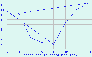 Courbe de tempratures pour Fort Vermilion