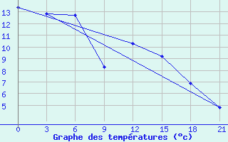 Courbe de tempratures pour Bugul