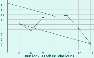 Courbe de l'humidex pour Uhta