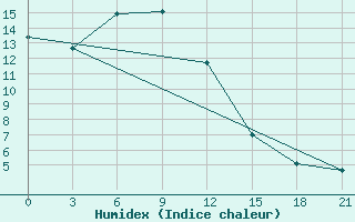 Courbe de l'humidex pour Naro-Fominsk