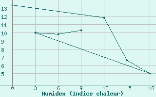 Courbe de l'humidex pour Kolyvan