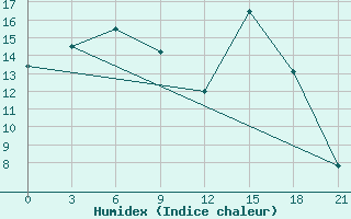 Courbe de l'humidex pour Pjalica