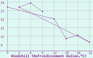 Courbe du refroidissement olien pour Wonsan