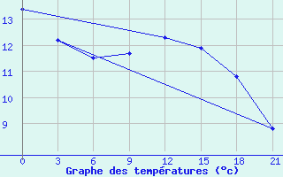 Courbe de tempratures pour Muzi