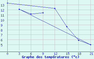 Courbe de tempratures pour Kizljar