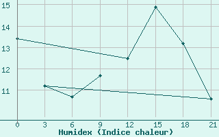 Courbe de l'humidex pour Chernivtsi