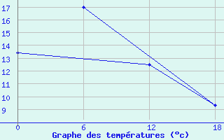 Courbe de tempratures pour Kolezma