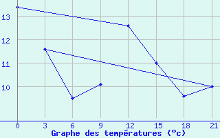 Courbe de tempratures pour Koz