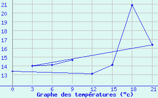 Courbe de tempratures pour Ventspils