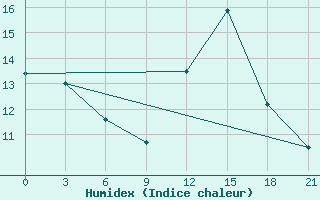 Courbe de l'humidex pour Monte Real