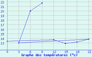 Courbe de tempratures pour Senbong