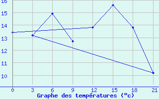 Courbe de tempratures pour Kasira