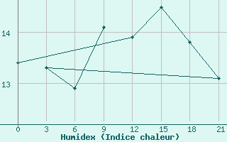 Courbe de l'humidex pour Alger Port