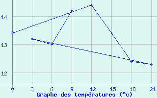 Courbe de tempratures pour Kasteli Airport