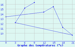 Courbe de tempratures pour Klin