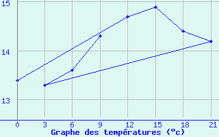 Courbe de tempratures pour Palagruza