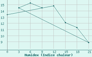 Courbe de l'humidex pour Minusinsk