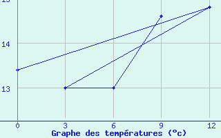 Courbe de tempratures pour San Sebastian / Igueldo